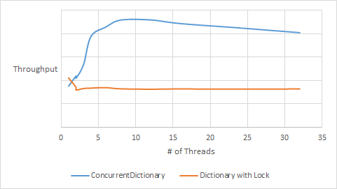 Throughput by thread count: ConcurrentDictionary vs. Dictionary with a lock